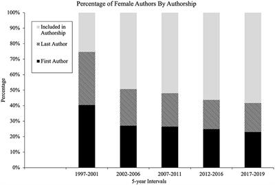 The Impact of Academic Publication: Inequity for Women in Behavior Analytic Journals